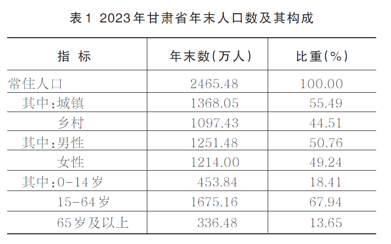 2023年甘肃省经济社会发展,甘肃2019经济和社会发展公报