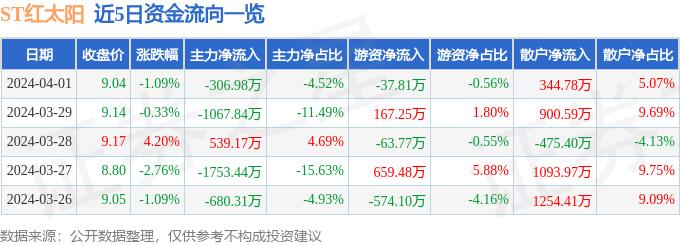 ST红太阳（000525）4月1日主力资金净卖出306.98万元