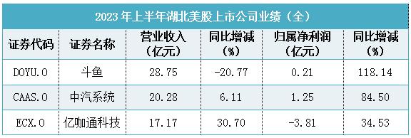 湖北上市公司超千亿市值排名,2022湖北营收十强企业