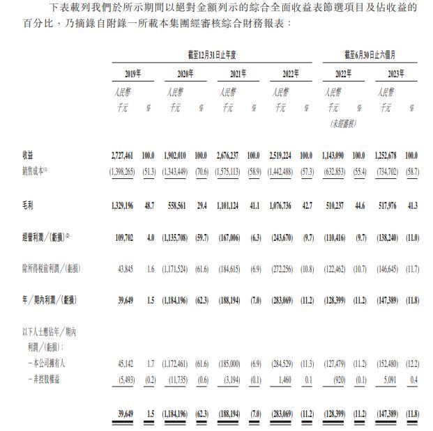 无人零售巨头启动招股，友宝连续3年亏损毛利率在下滑……