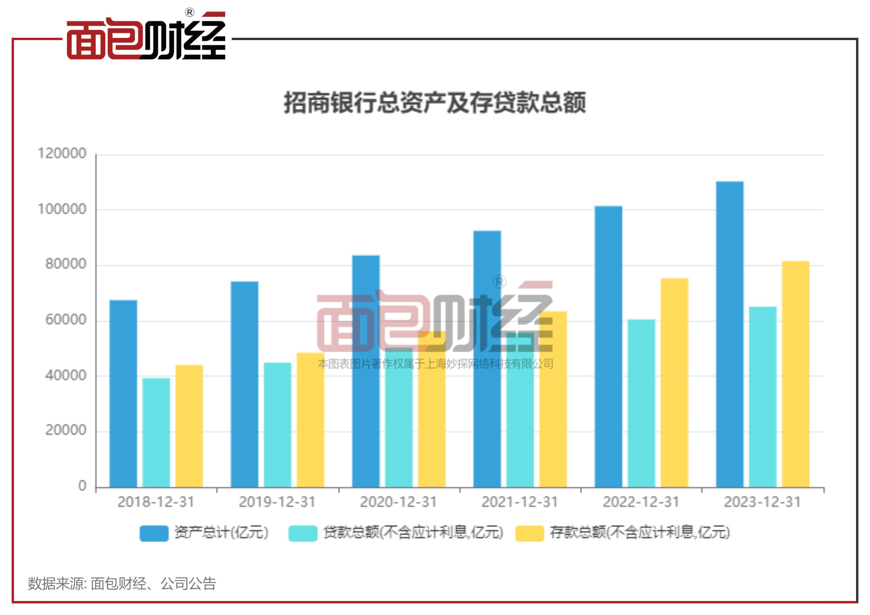 招商银行业绩下滑,招商银行2018年主营业务收入