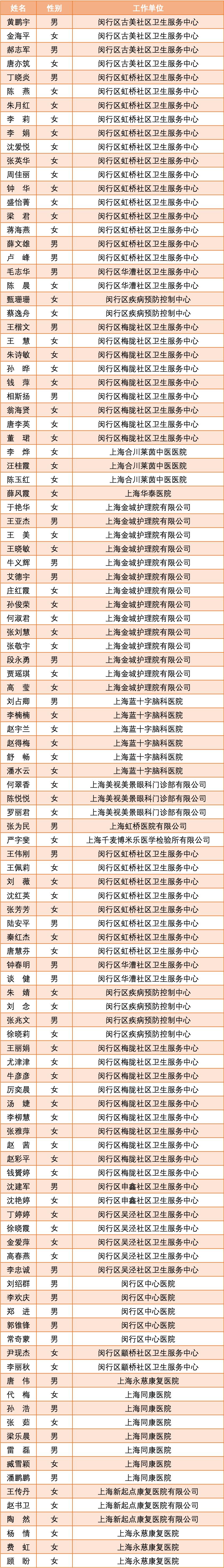 这位医生当选2023年“闵行当代工匠”!同时获得其他荣誉的还有120多人
