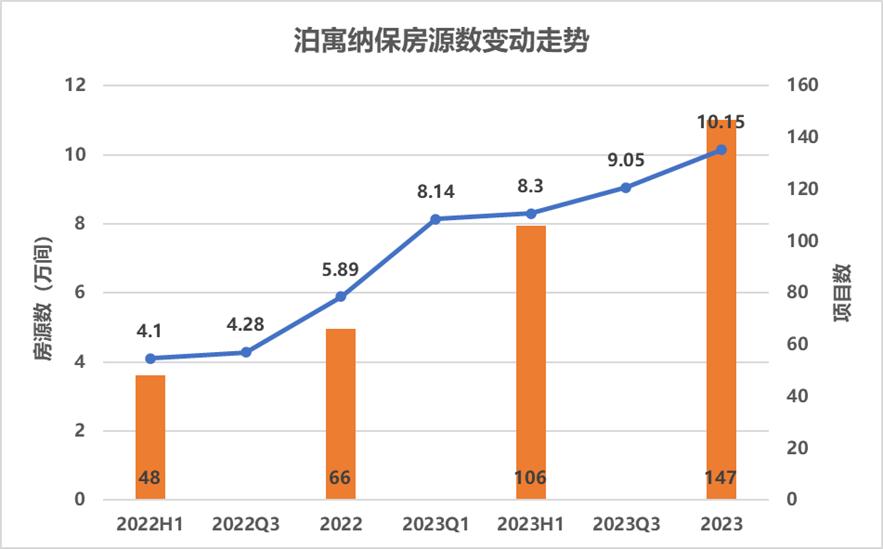泊寓万科财报,万科泊寓的盈利模式