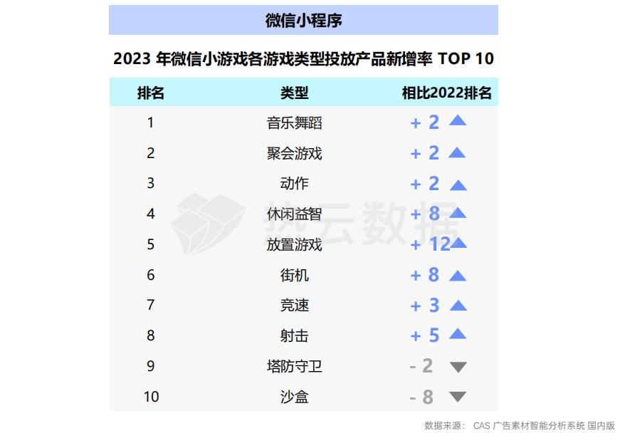 手游App与微信小游戏买量洞察分析：哪个品类是增长王者？
