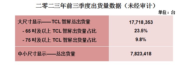 透过逆势增长的出货量,看TCL电子,01070如何“*局破**”和“进化”