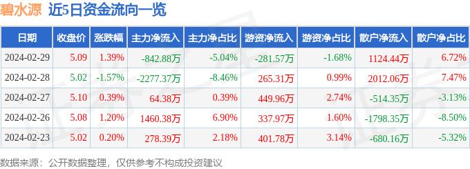 碧水源（300070）2月29日主力资金净卖出842.88万元