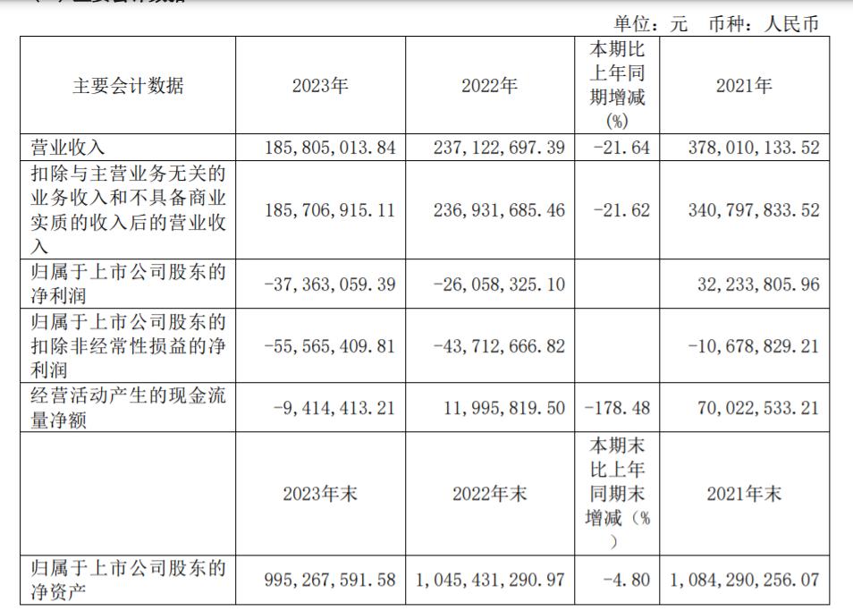 四通股份2023年净亏损3736.31万元，董事长邓建华年薪5.64万元丨年报拆解