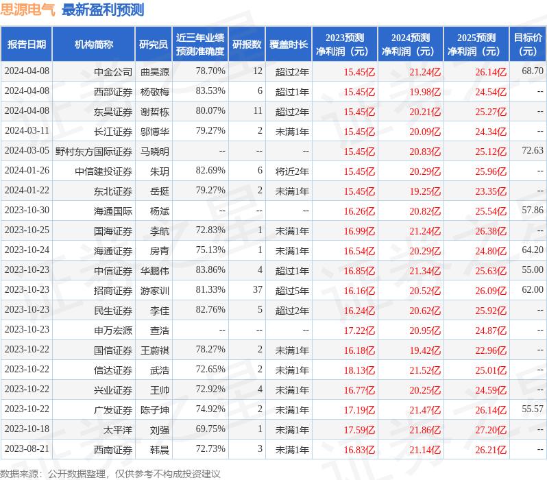 思源电气（002028）2023年年报简析：营收净利润同比双双增长，盈利能力上升