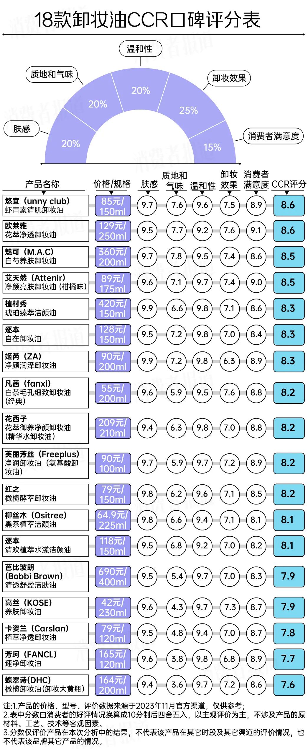 卸妆油巴黎欧莱雅测评,悠莱卸妆油测评红黑榜