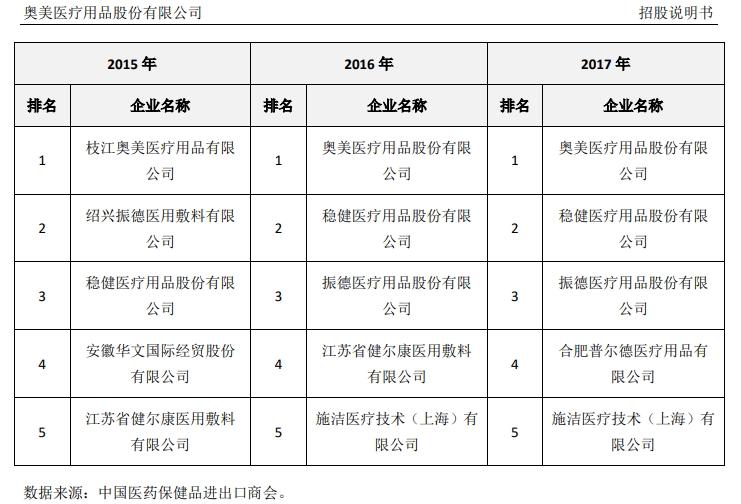 上会丨健尔康IPO上会在即业内排行“连续6年第四名”真实性存疑