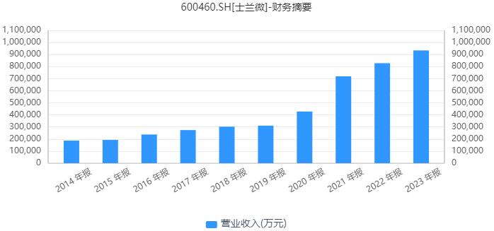 士兰微炒股亏了多少,士兰微毛利率