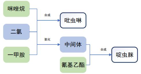 吡虫啉、啶虫脒、氟虫腈……″万能溶剂″二甲基甲酰胺,DMF的农药应用价值