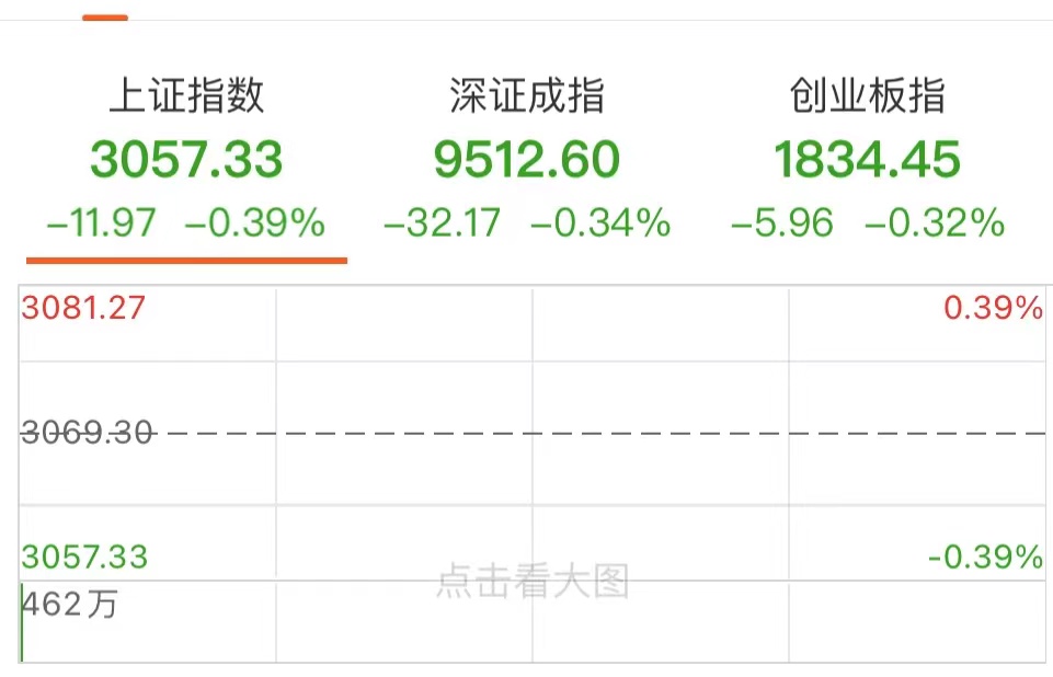 大盘冲高回落创业板强势补涨,创业板短线暴跌
