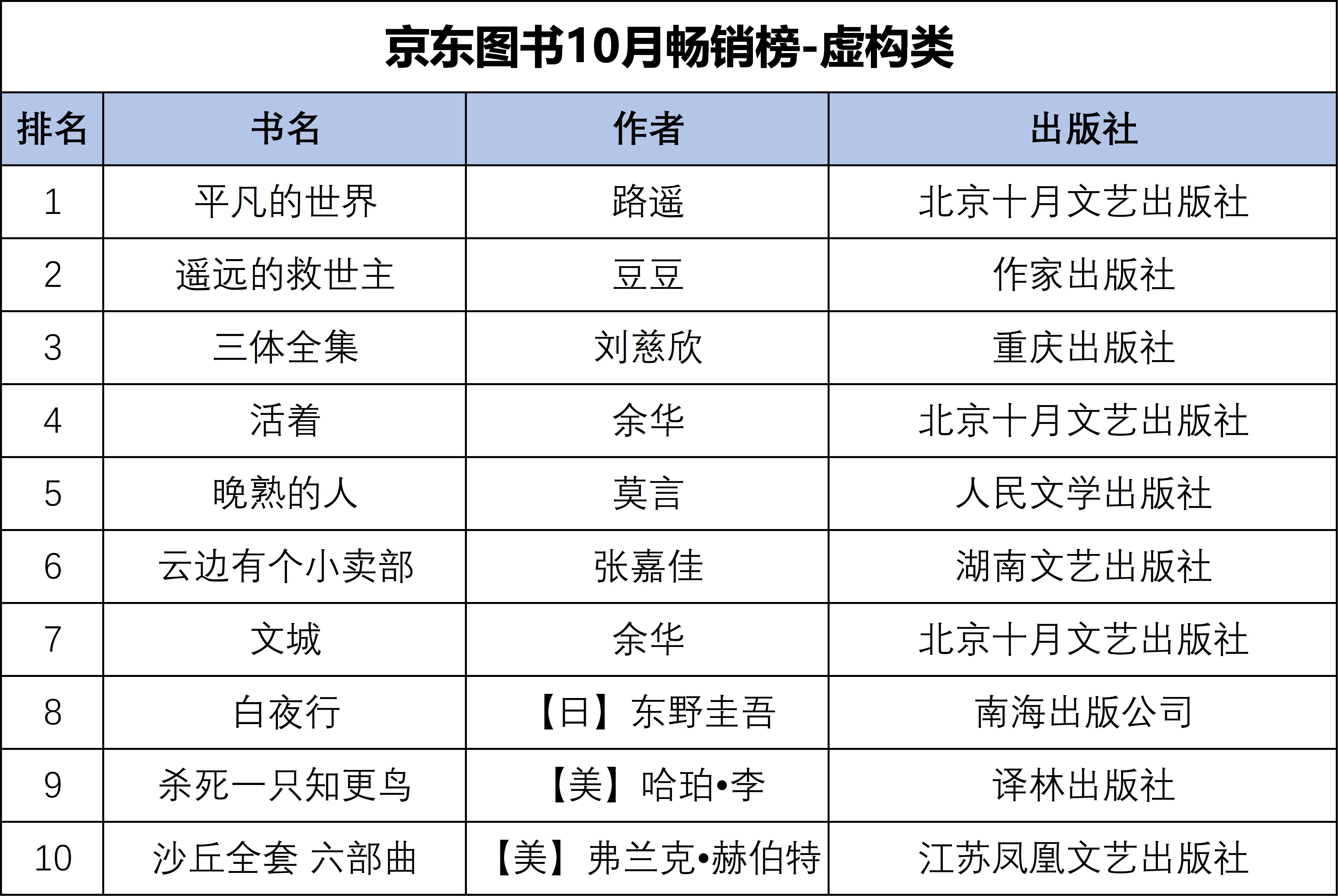 京东图书十大畅销书,京东图书年中畅销榜