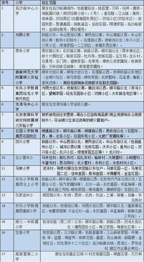 顺义区学区房有哪些,顺义小升初学区房
