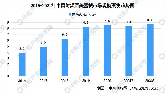 2022年中国医美器械及其细分领域市场数据汇总预测分析