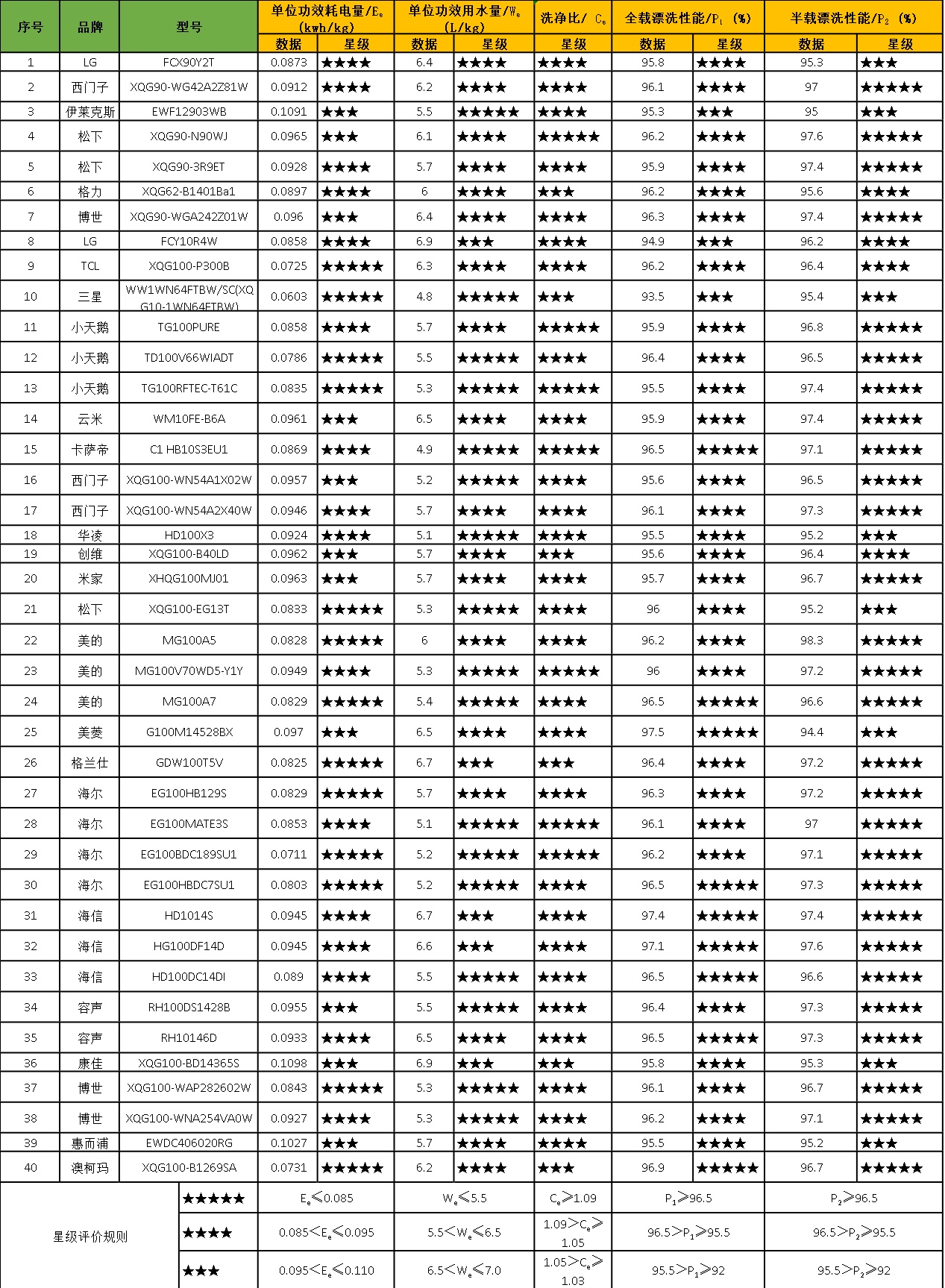 这些品牌的滚筒洗衣机选购时要看清北京市消协发布《滚筒式洗衣机比较试验报告》