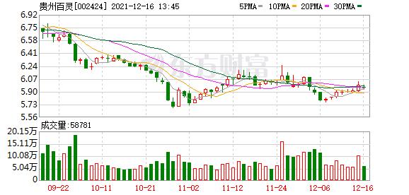 贵州百灵股东户数下降3.64%，户均持股9.06万元
