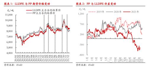 LLDPE/PP年度报告：内忧外患下，聚烯烃重回下行之路