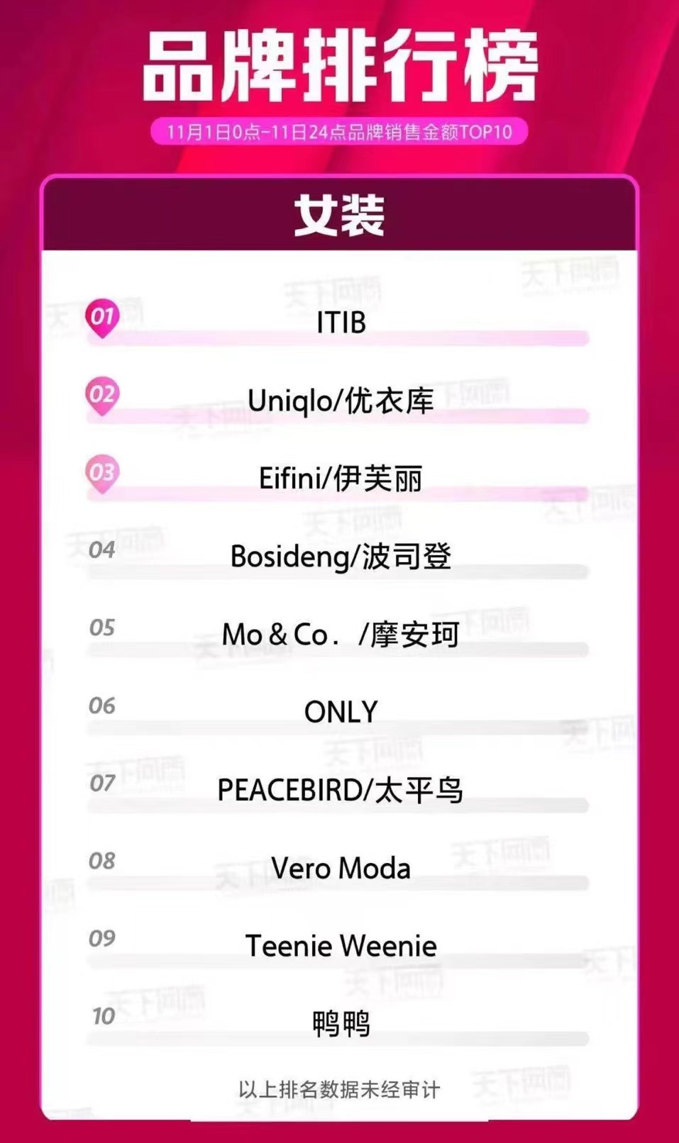 2018双十一服装品牌销量排名,优衣库凭什么打败国内服装品牌