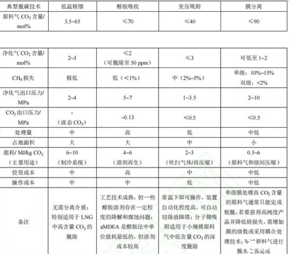 天然气脱炭方法,天然气如何实现碳中和