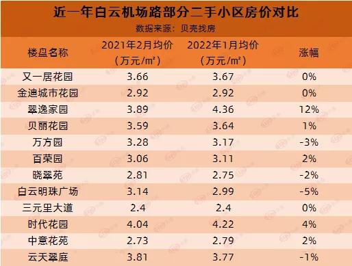 白云哪个盘便宜,白云最火的盘