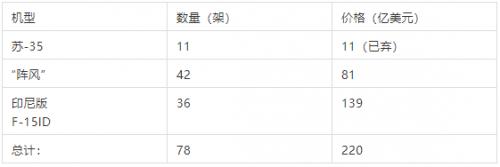 卷起来了？印尼买战机上演“三士夺一桃”
