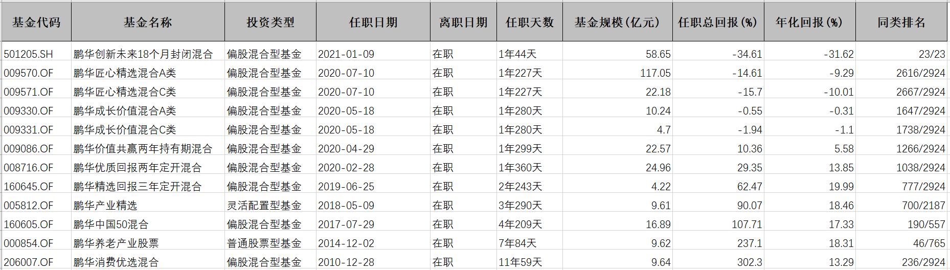 王宗合基金大幅度减仓,王宗合基金为啥最近收益太低