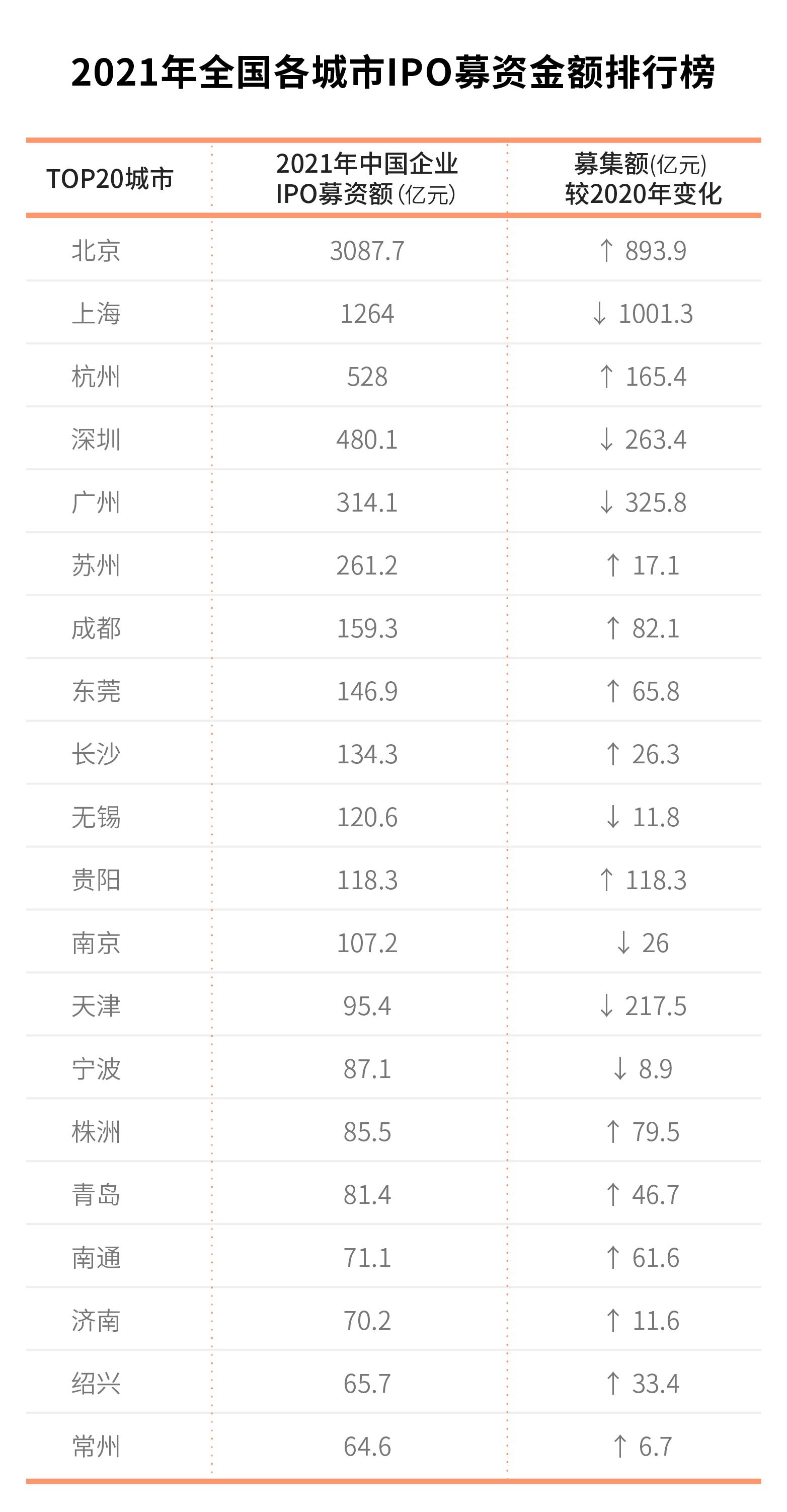 2022年杭州各区上市公司数量分布,各城市上市公司数量变迁