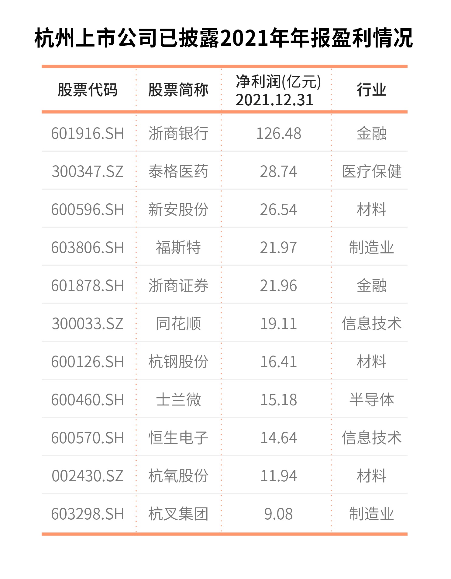 2022年杭州各区上市公司数量分布,各城市上市公司数量变迁