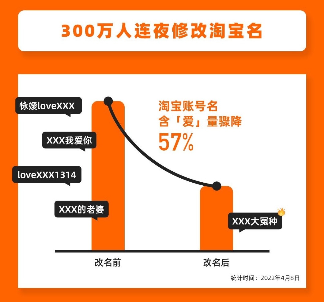 为什么300万人连夜修改淘宝名,300万人连夜修改淘宝名原因