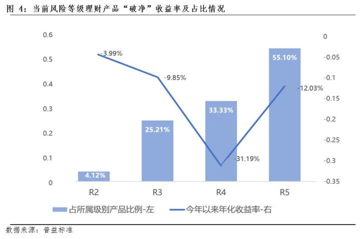 不再保本的银行理财安全吗,现在的银行理财低风险的可靠吗