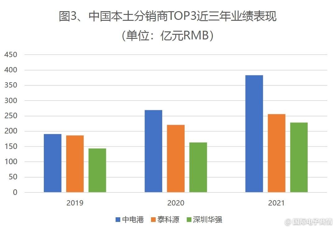 全球电子元器件分销商营收,2018年电子元器件分销商营收排名