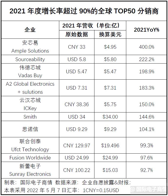 2017年电子元器件分销商营收排名,全球电子元器件分销商市值