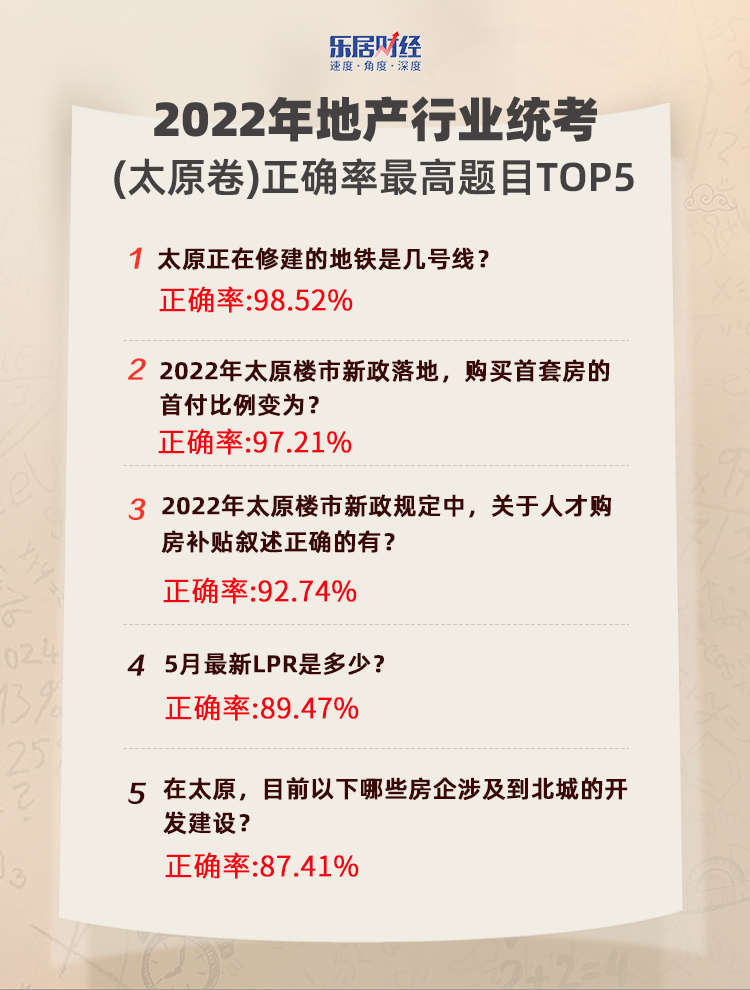 2022年地产行业统考(太原卷)报告:2.8万人参与平均76分