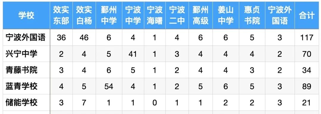 初中学校的定向招生指标名额政策,各学校中考定向生分配名额