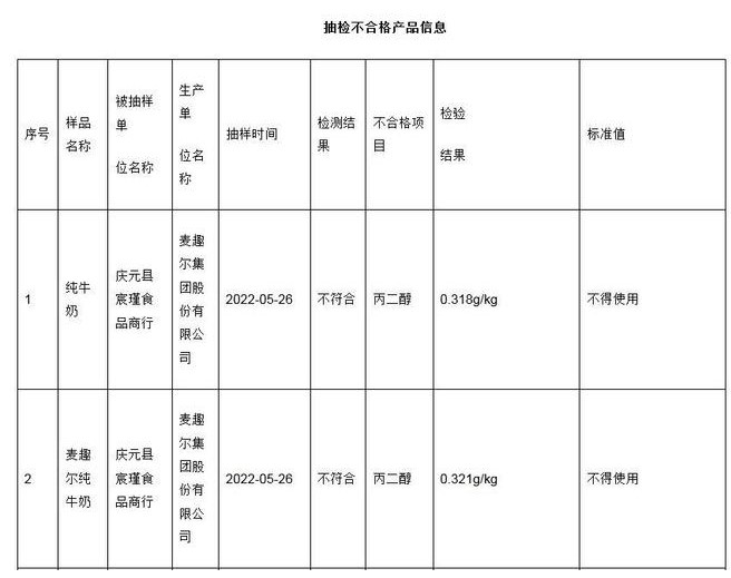 新疆麦趣尔哪批不合格,新疆麦趣尔牛奶抽检不合格吗