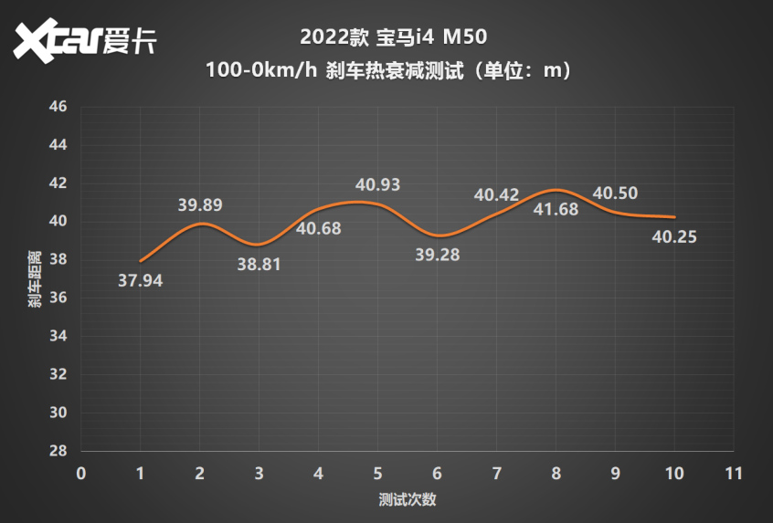 宝马i4m50测试,宝马i4m50和m4谁好开