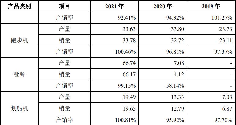 半年多第三家健身器材公司要IPO，代工厂转型并不容易