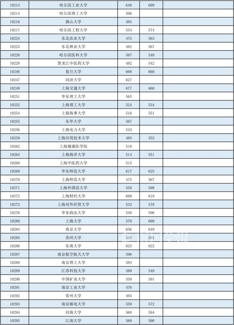 2022年山东高考各高校投档分数线,2022年985和211大学录取分数线