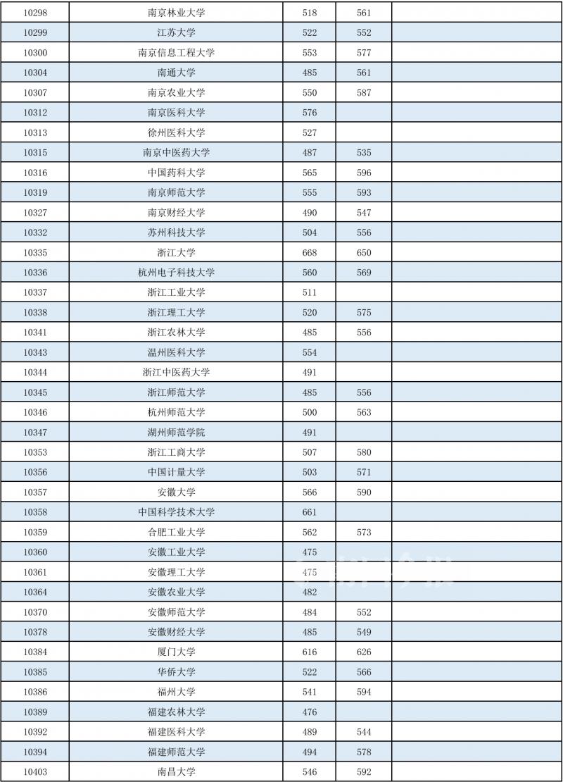 2022年山东高考各高校投档分数线,2022年985和211大学录取分数线