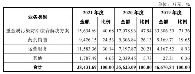 “紫金色”赛恩斯闯关科创板：毛利率连年下滑竟因与紫金矿业深度*绑捆**？|IPO观察