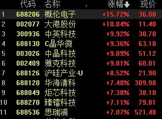 a股尾盘冲高创业板指涨幅扩大至4%,创业板指涨2.3%半导体概念股领涨