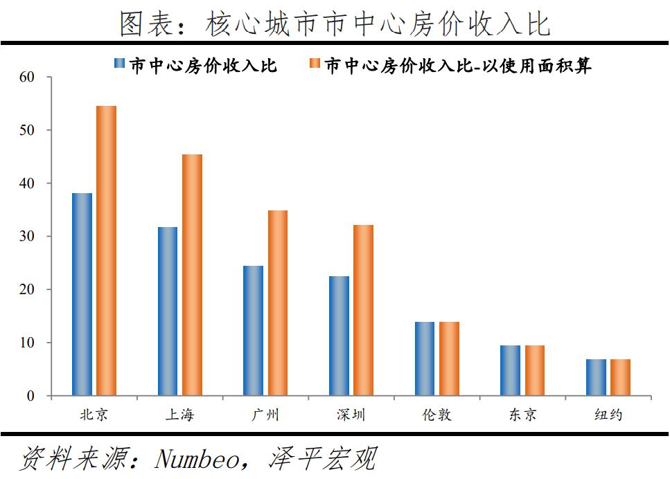 全球一线城市房价比较,全球一线城市的房价市值