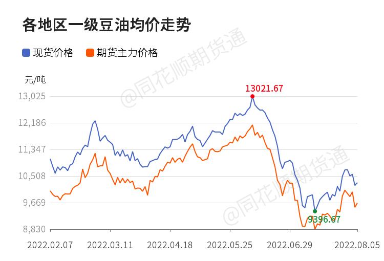 豆油延续弱势阴跌空头思路操作,豆油宽幅震荡策略
