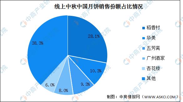 2020年月饼市场规模报告,中国月饼市场空间