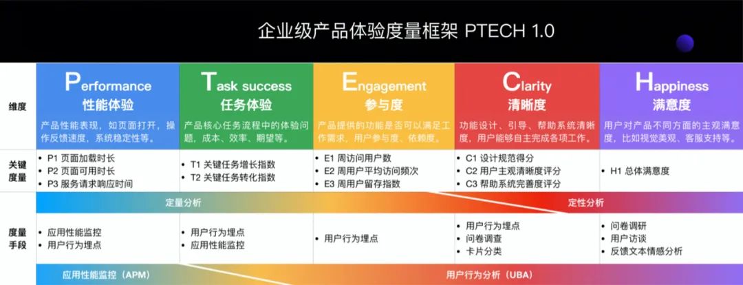 工作经验｜产品的设计体验度量模型，该怎么用？