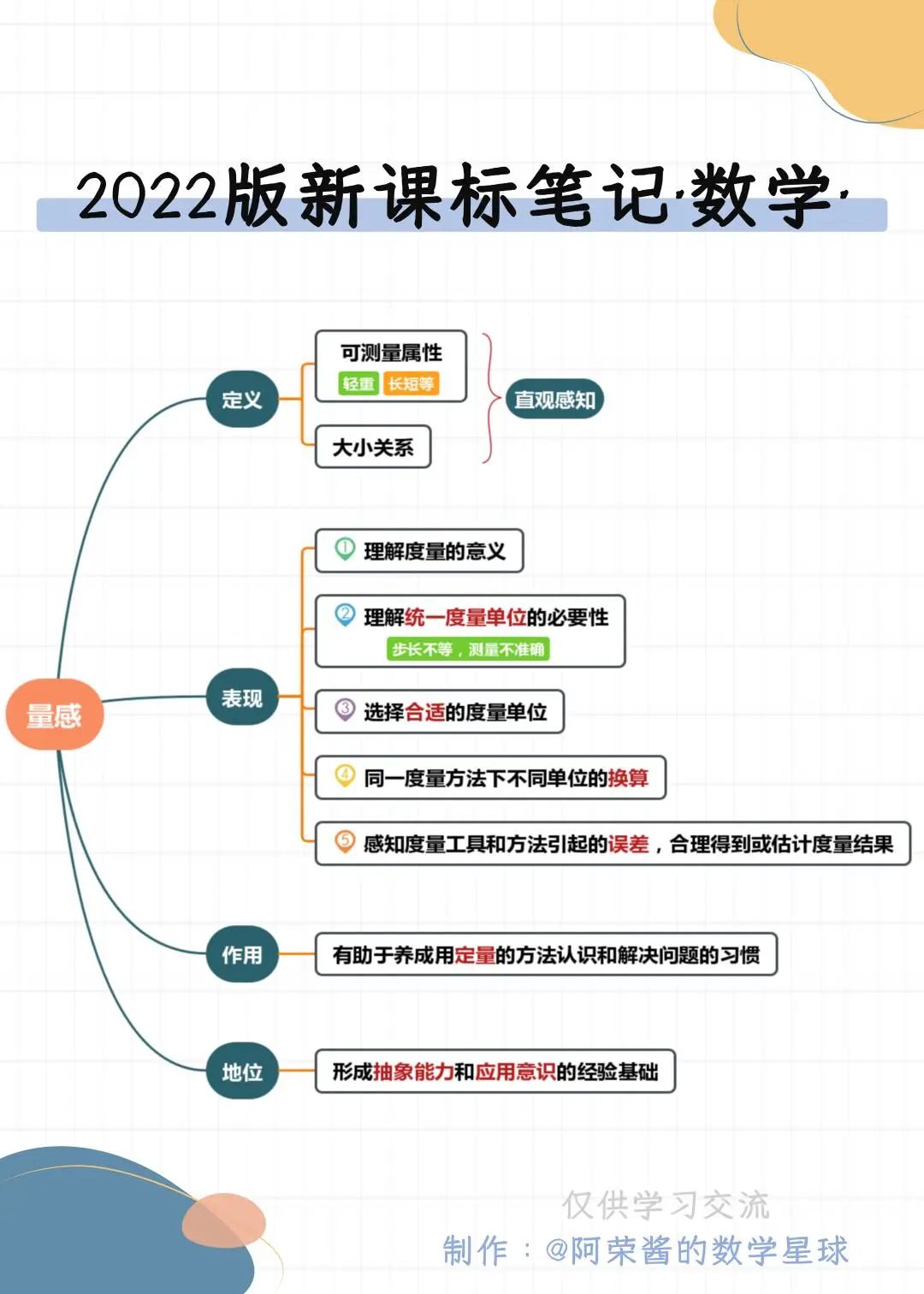 2022新课标英语核心素养思维导图,数学核心素养图