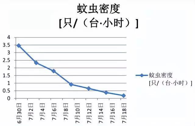 蚊子高温下会被热死冷知识,蚊子在40度的高温下会被热死