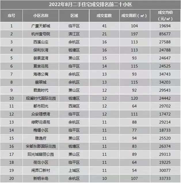 本月杭州二手房成交量预计破万套,3月6日杭州二手房成交量